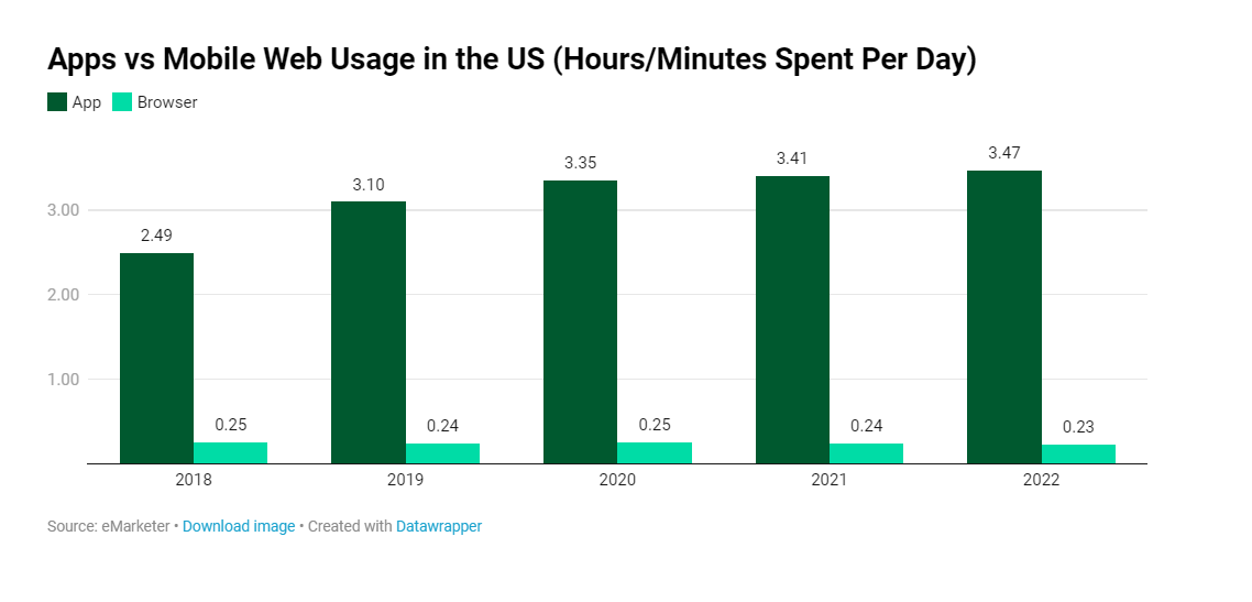 App vs Mobile Web Usage in the US (statistics)