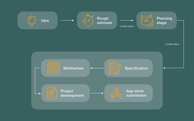 How Mobile App Development Process Look Like