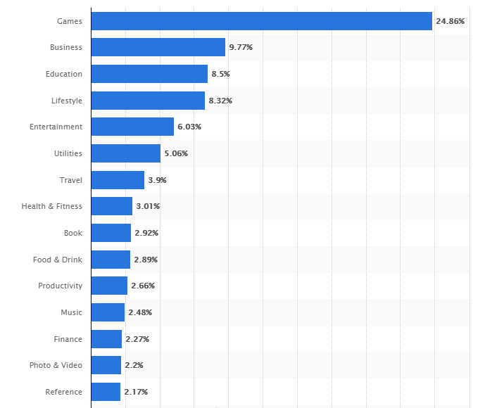 Most popular Apple App Store categories