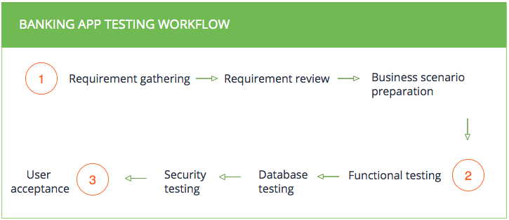 Banking App Testing Security