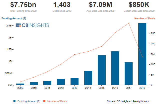 Baby Tech Funding Amount