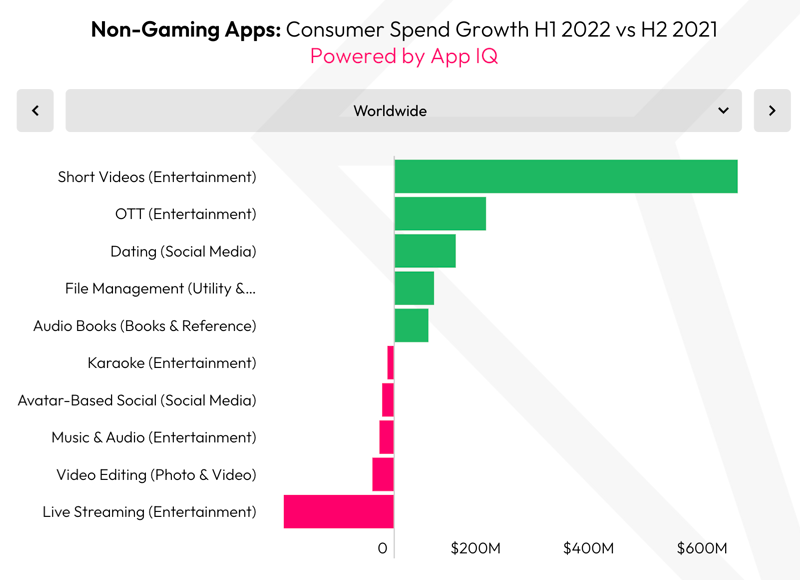 Non-gaming apps: Consumer spend growth in 2022