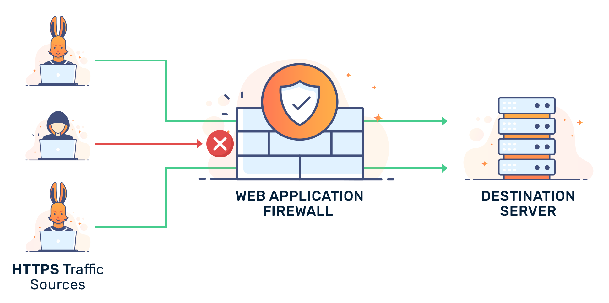 How web application firewall works