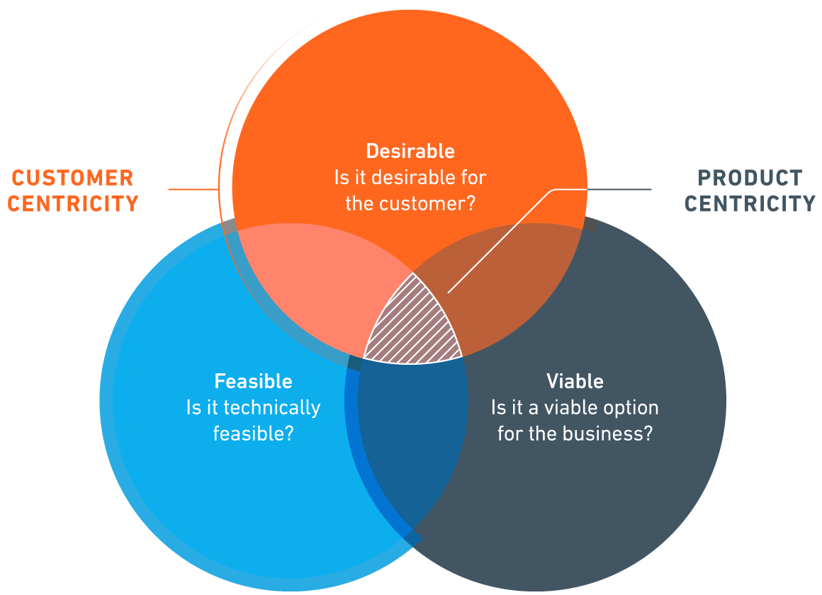 What does customer oriented approach mean