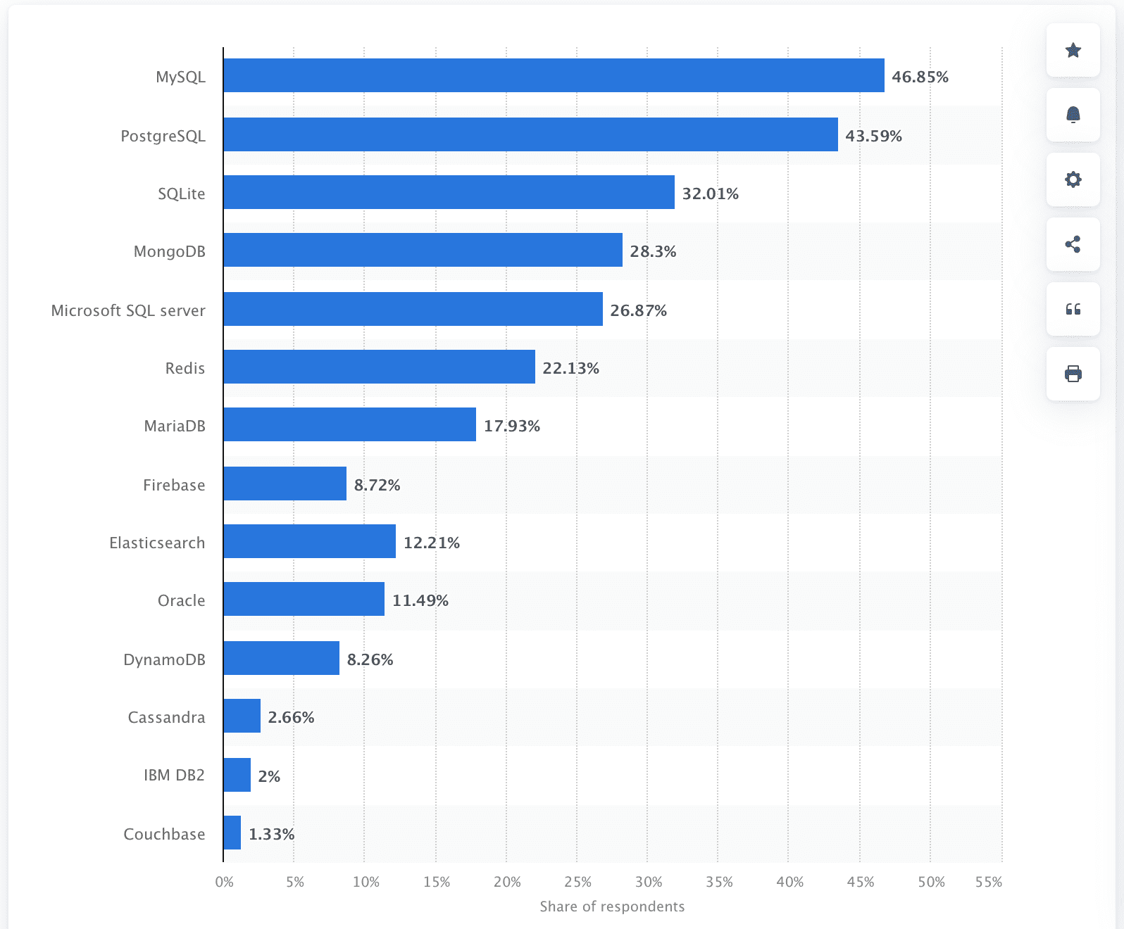 Most popular database technologies