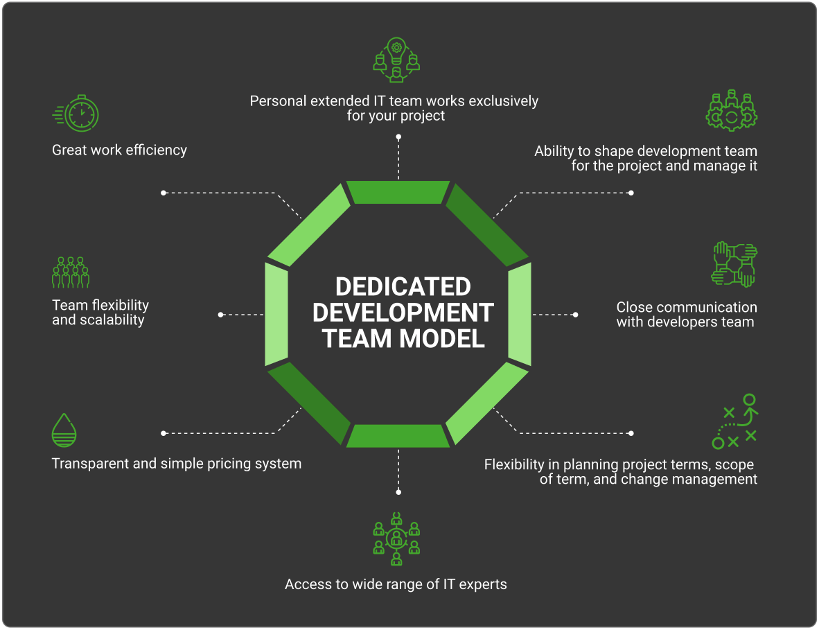 Dedicate development team model benefits