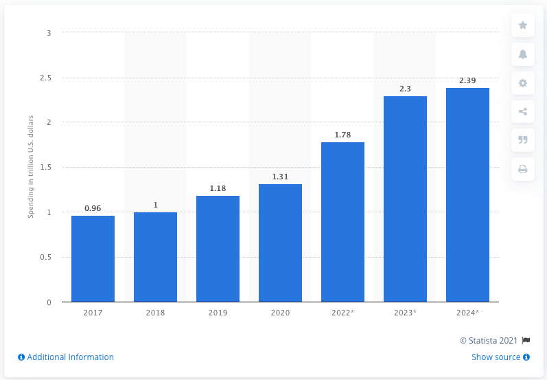 Spending on digital transformation technologies