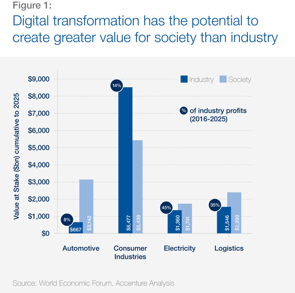 World Economic Forum - Digital Transformation Report 