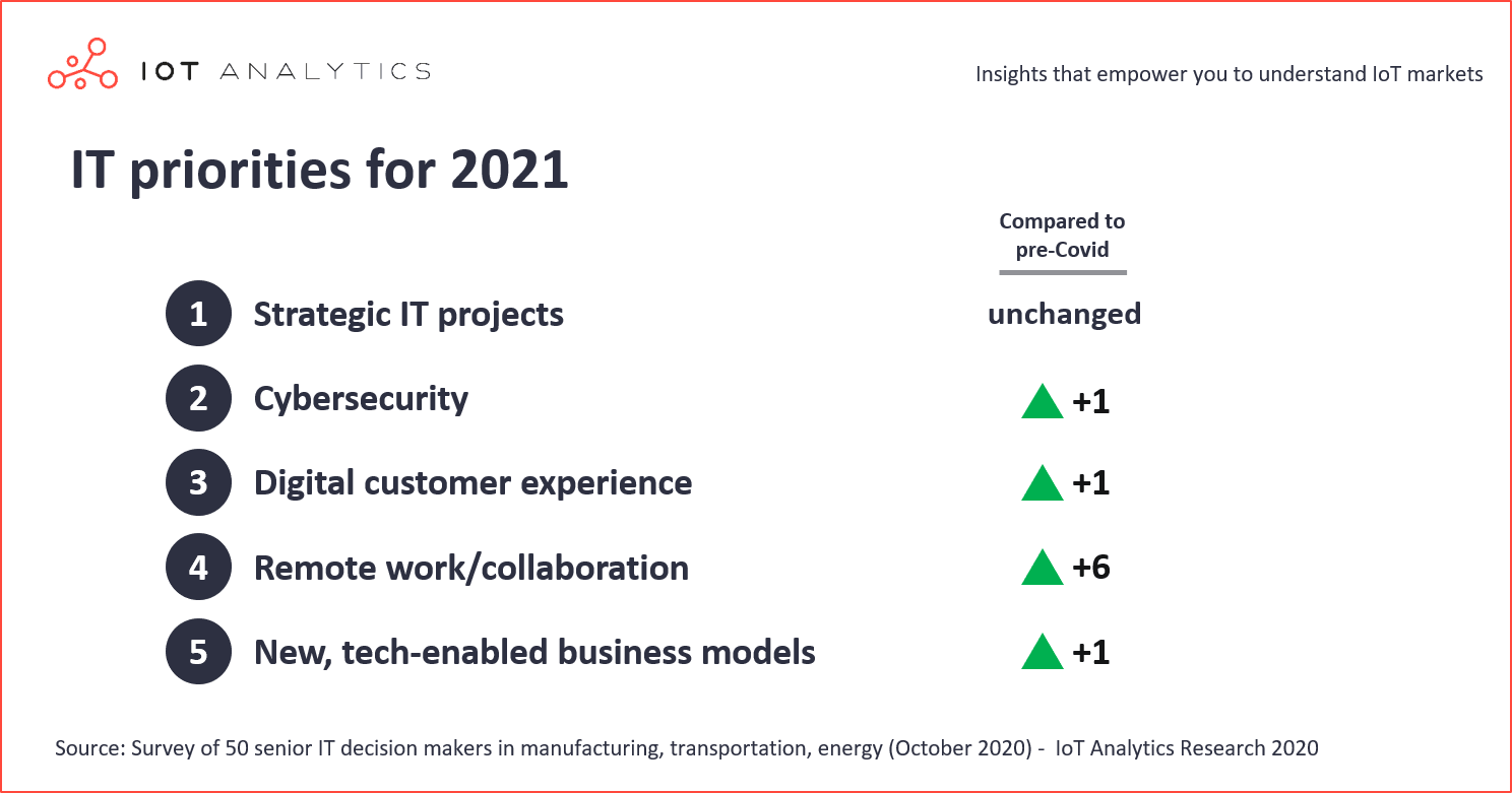 Enterprise IT priorities for 2021