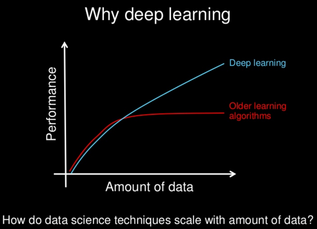 Deep Learning benefits