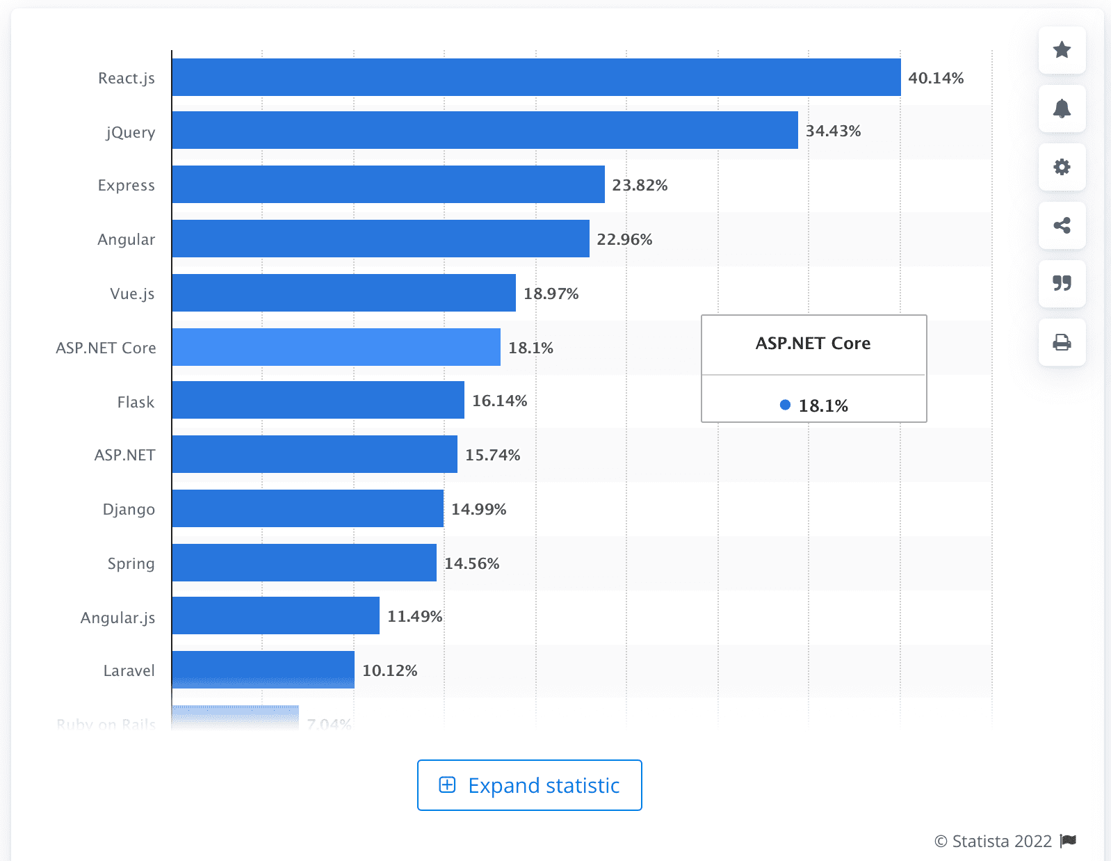 Most used web frameworks statistics