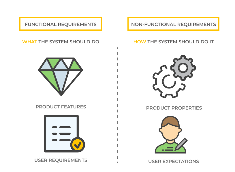 What are functional non-functional requirements difference