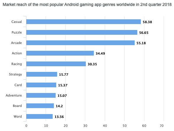 Leading Android gaming app genres reach worldwide