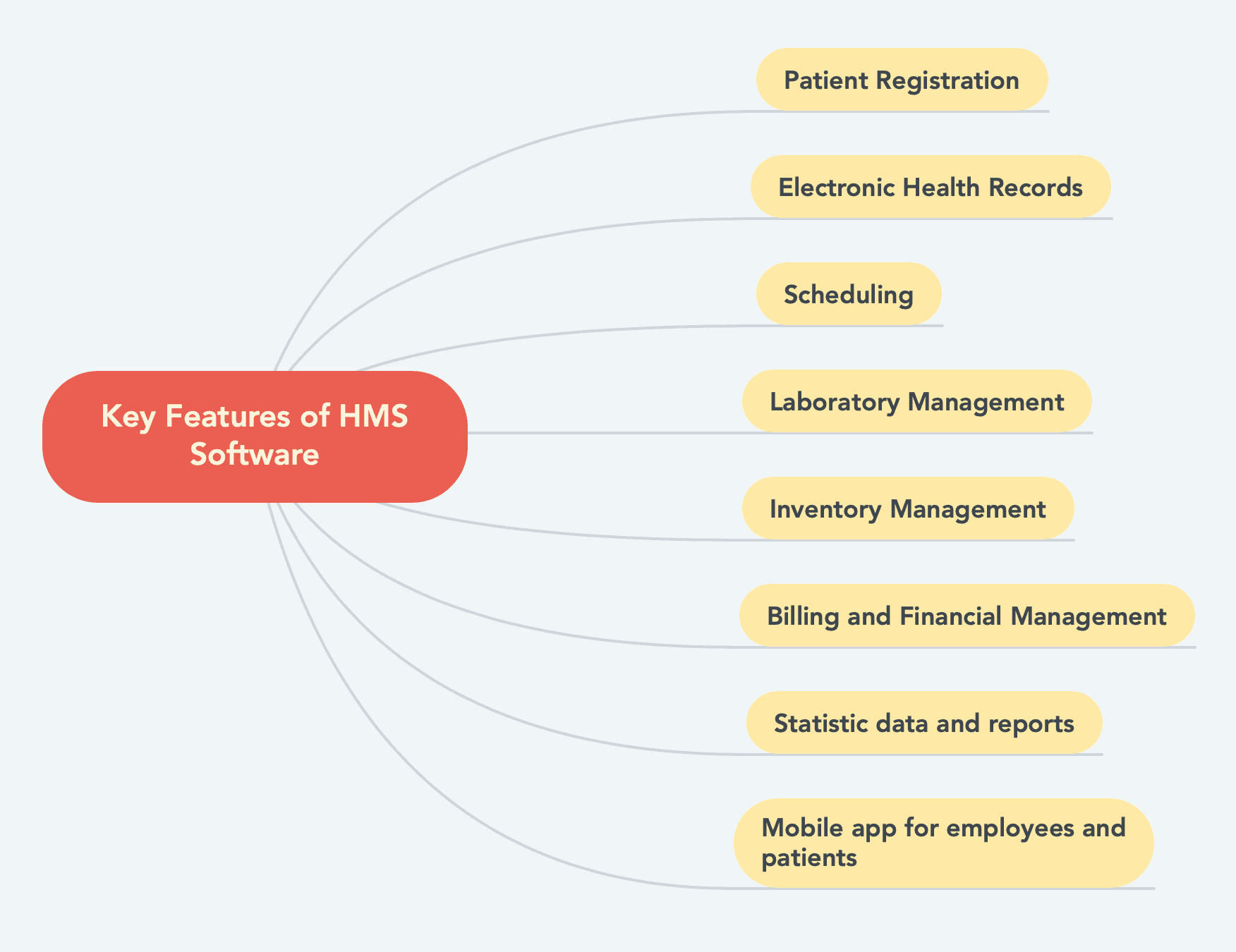 Features of hospital management system (project requirements)