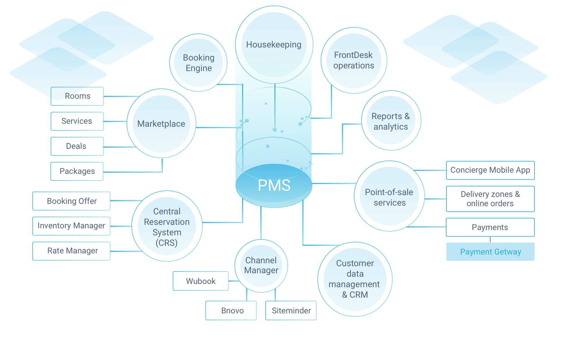 Hotel Property Management System features