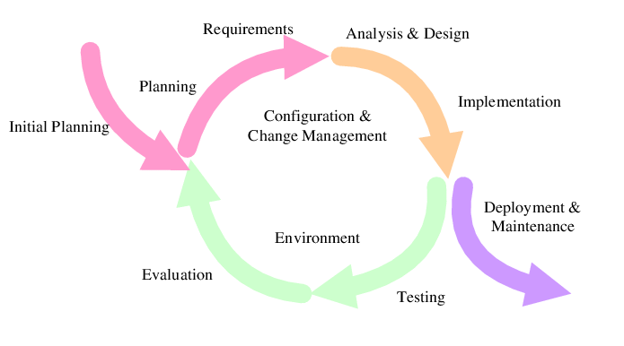 Iterative development model