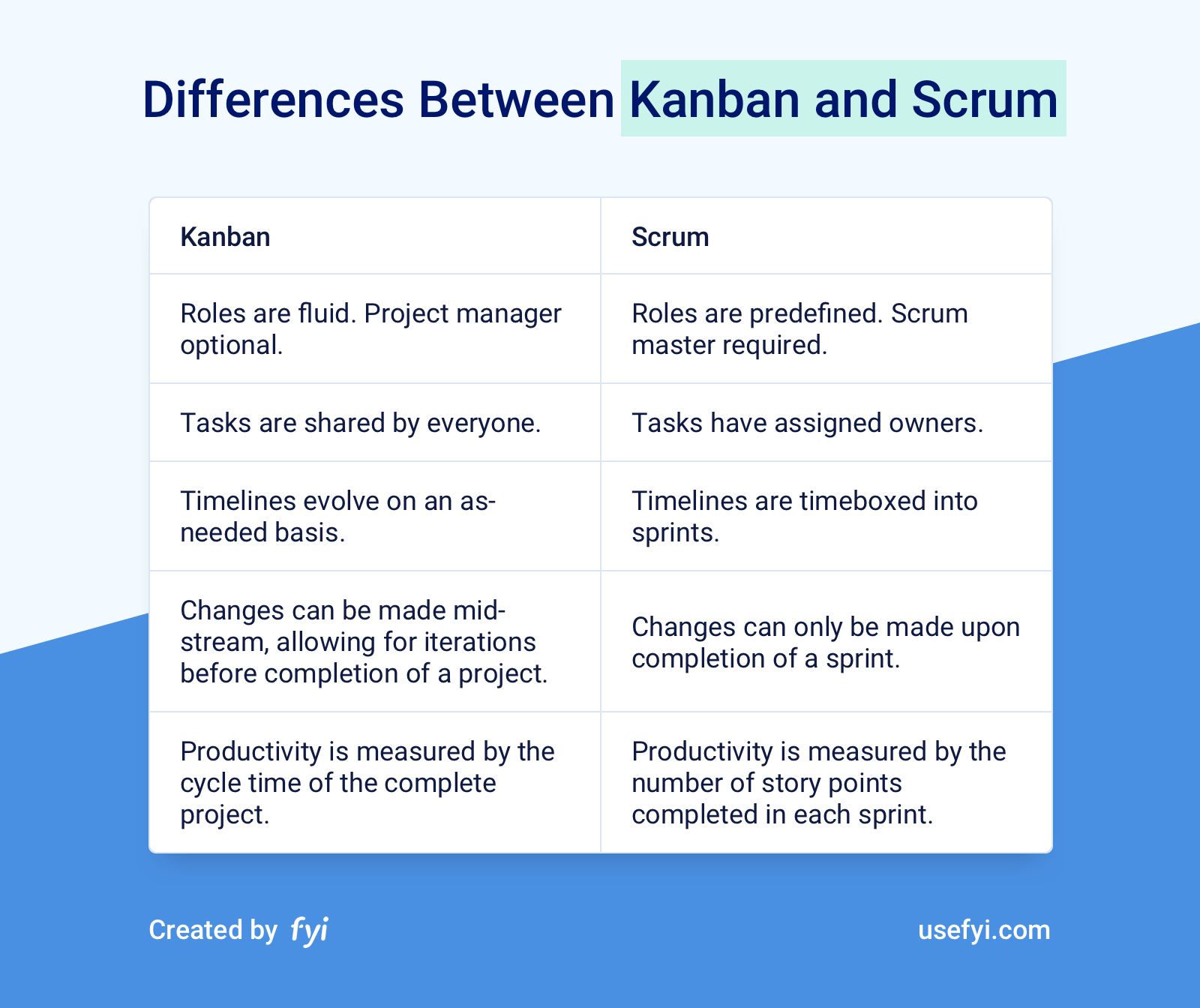 Differences between Kanban and Scrum - different software development methodologies