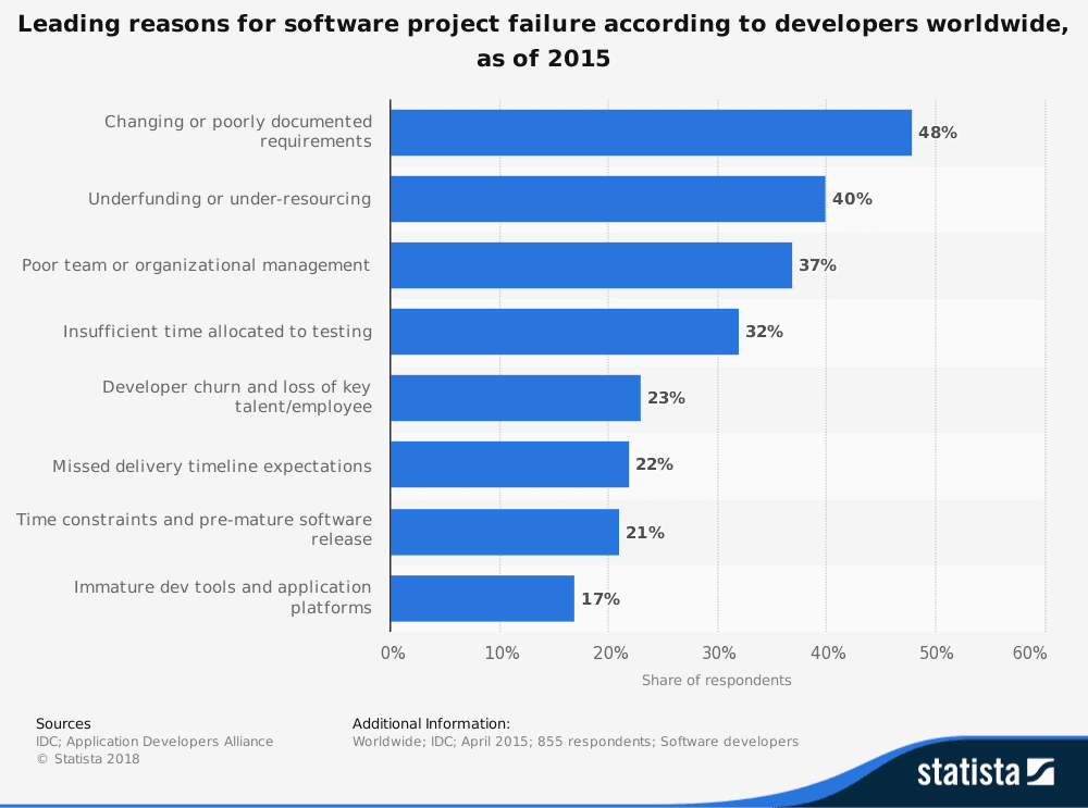 Leading Reasons Why Software Projects Fail