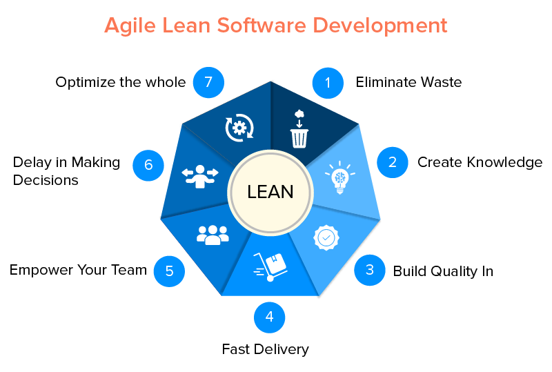 Lean Software Development methodology principles