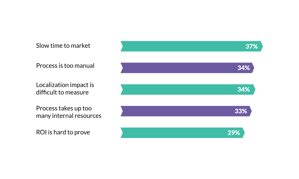 Application localization challenges