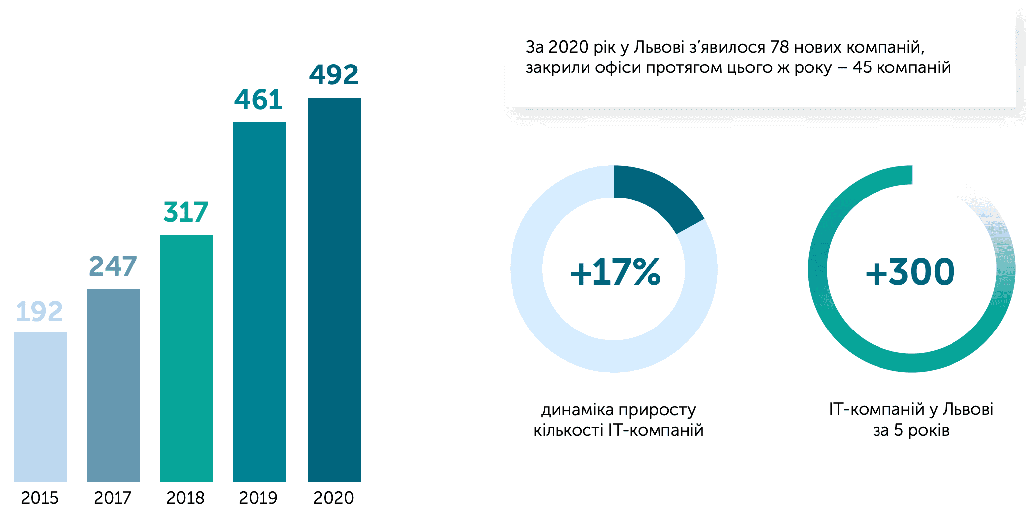 Number of IT companies in Lviv