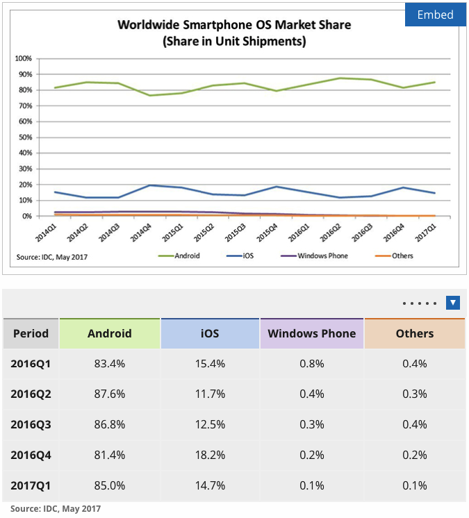 Worldwide Smartphone OS Market Share