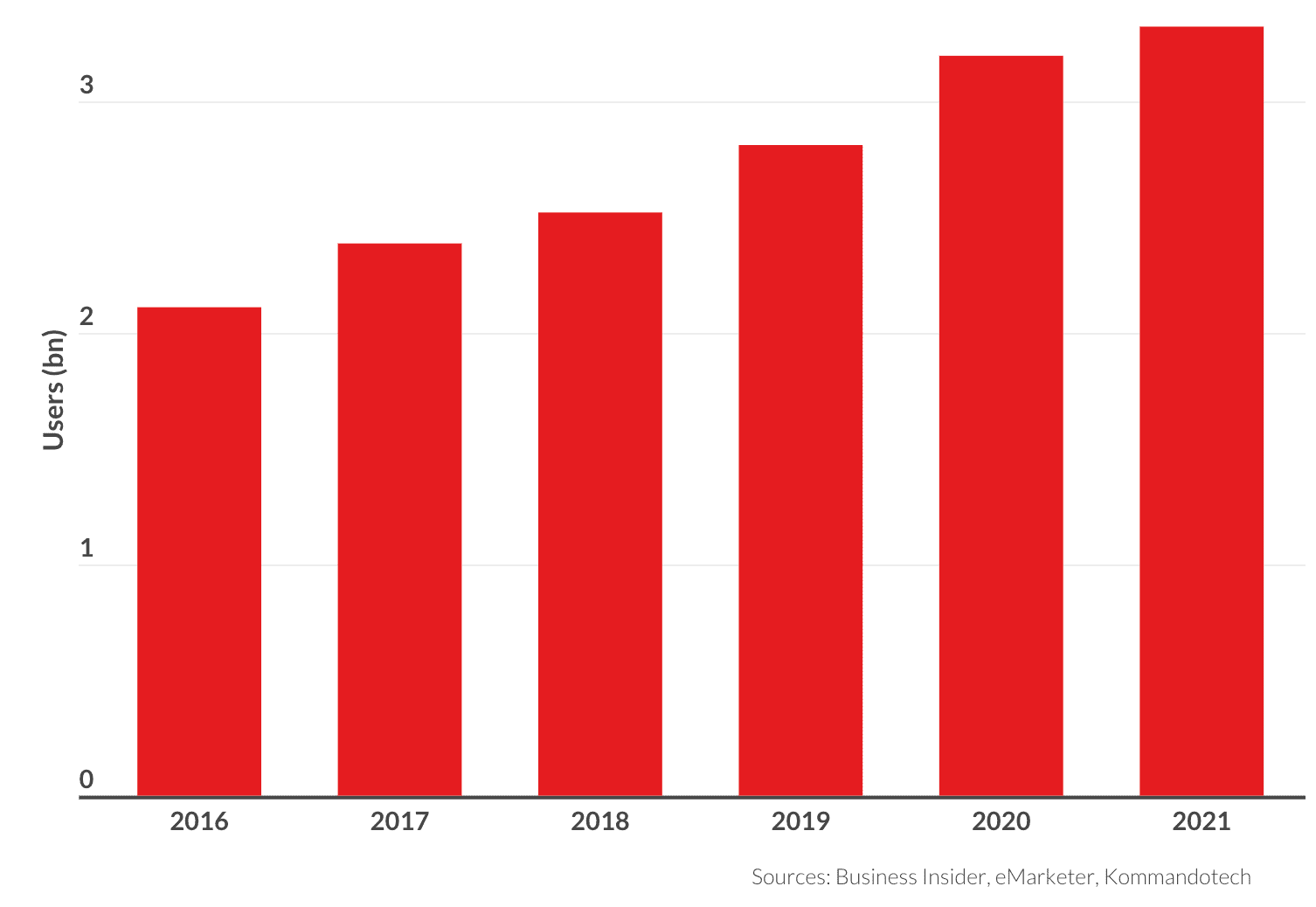 Messaging application usage statistics