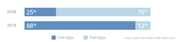 Apple mobile game monetization report