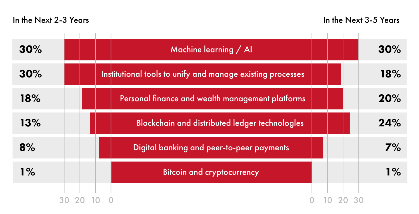 Artificial Intelligence in Financial and Banking 