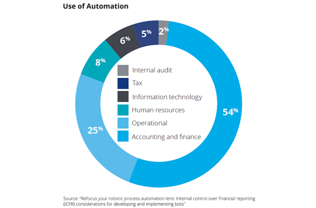 Use of Automation in Finance and Fintech