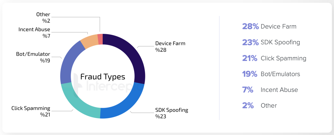 Fraud Types