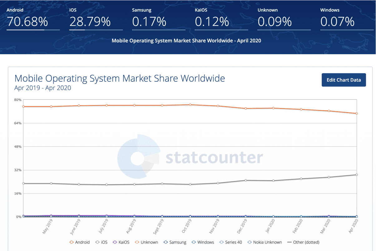 Mobile OS Market Share