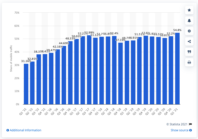 Percentage of mobile device website traffic worldwide