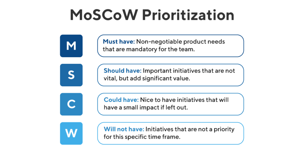 MosCow approach to task prioritization