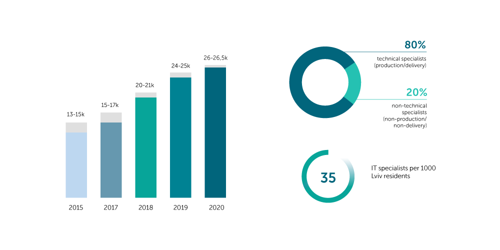 Numbers of IT Specialists in Lviv