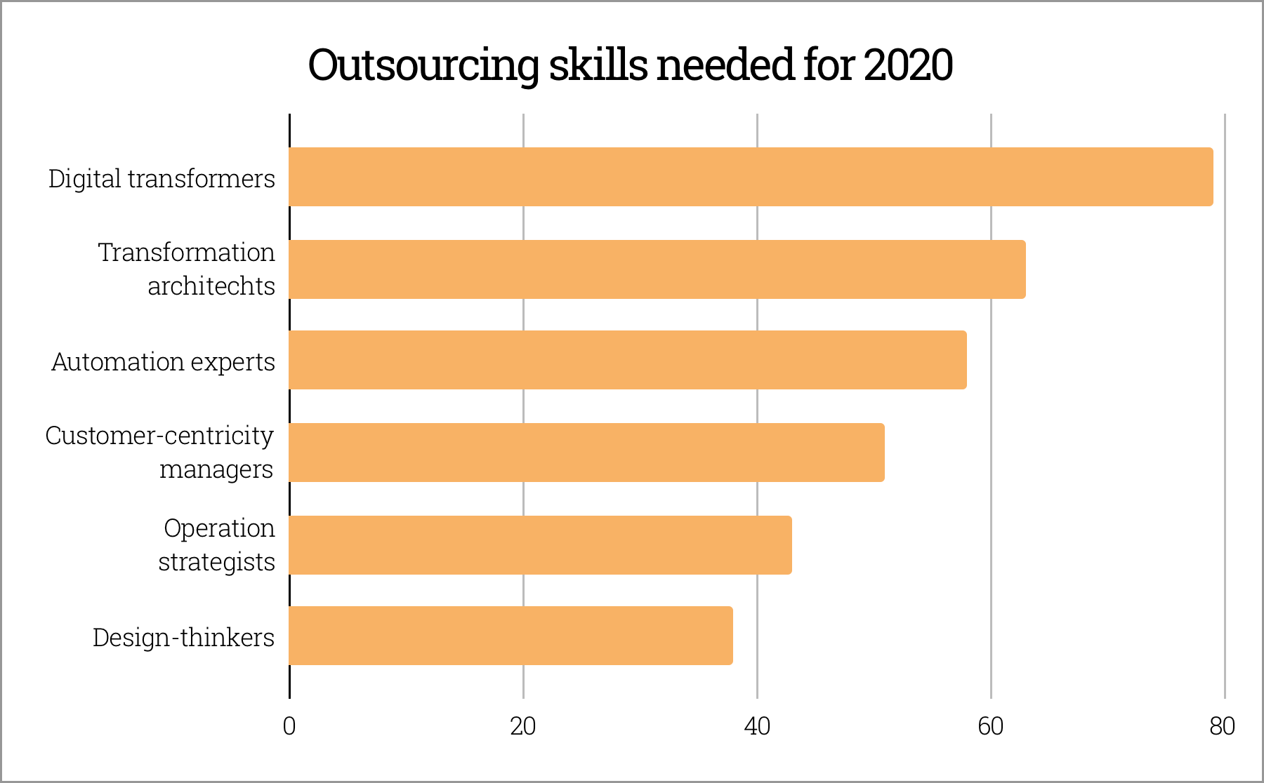 Outsourcing skills needed in 2020