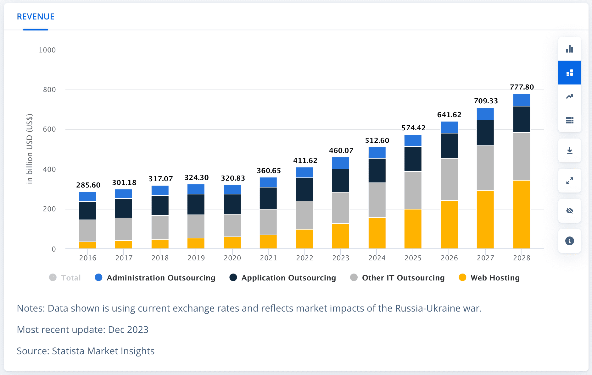 Outsourcing market revenue forecats