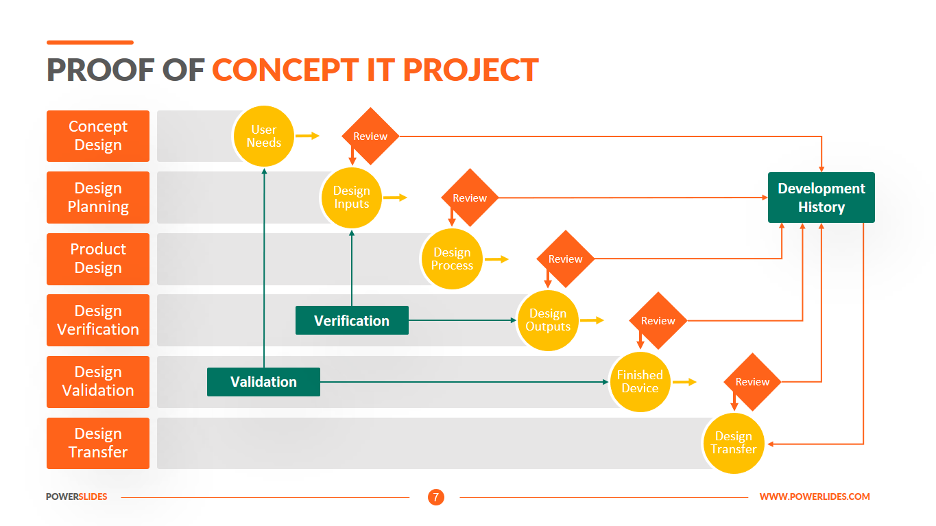 Proof of concept template for software development