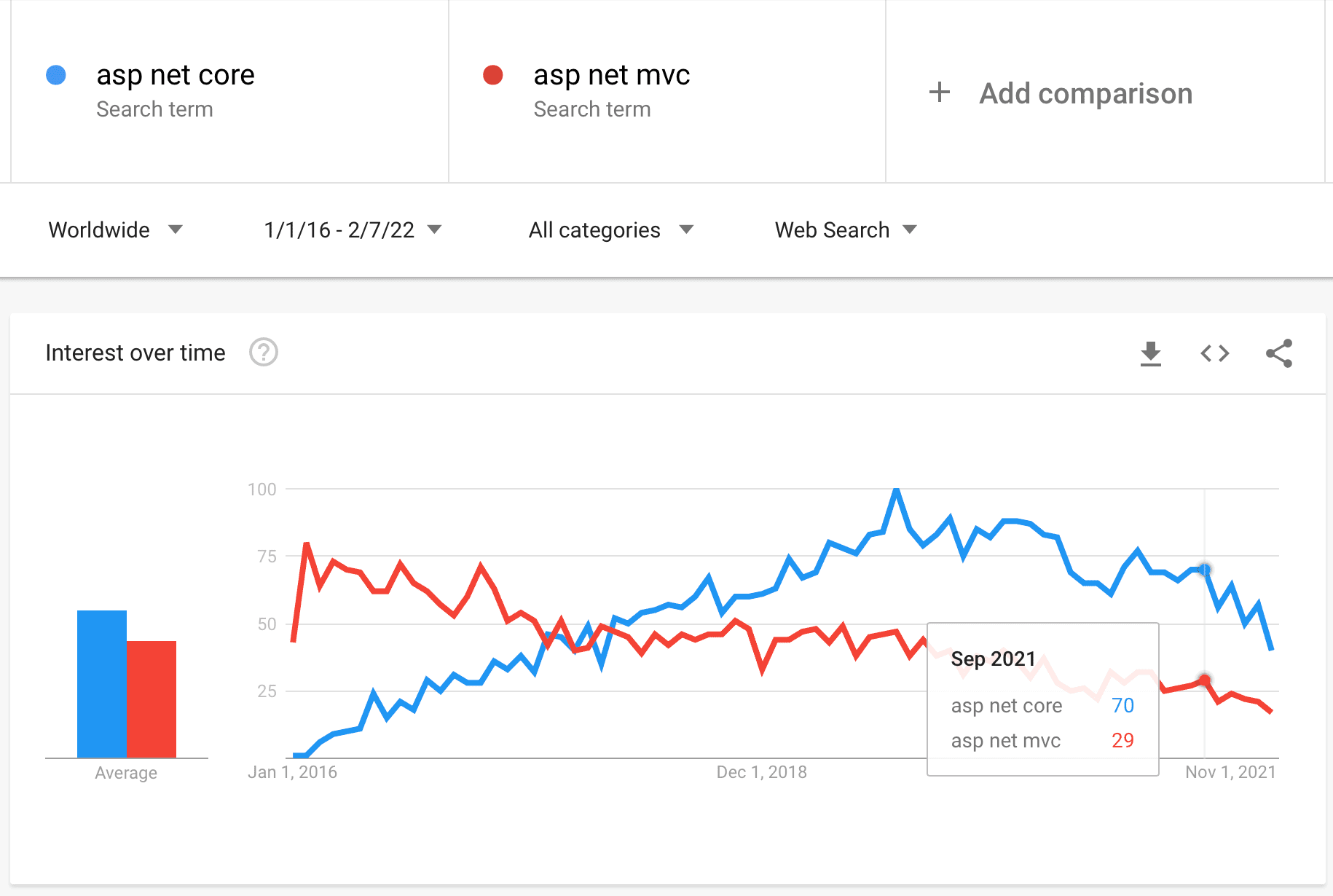 ASP .NET Core popularity growth