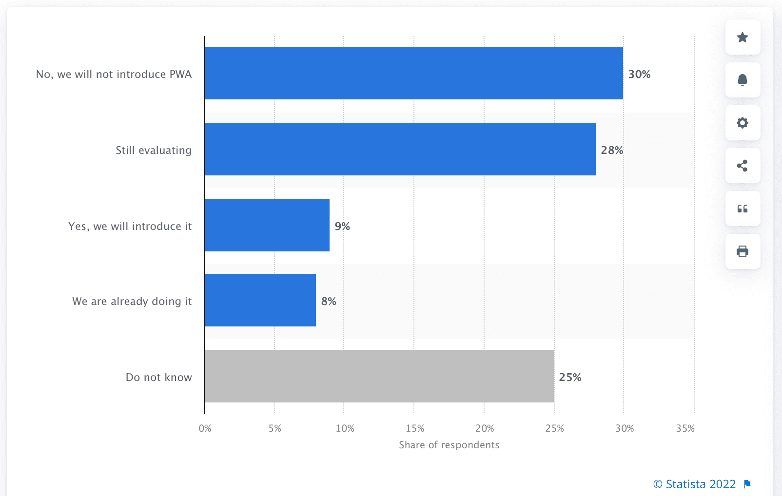 Progressive web app in ecommerce statistics