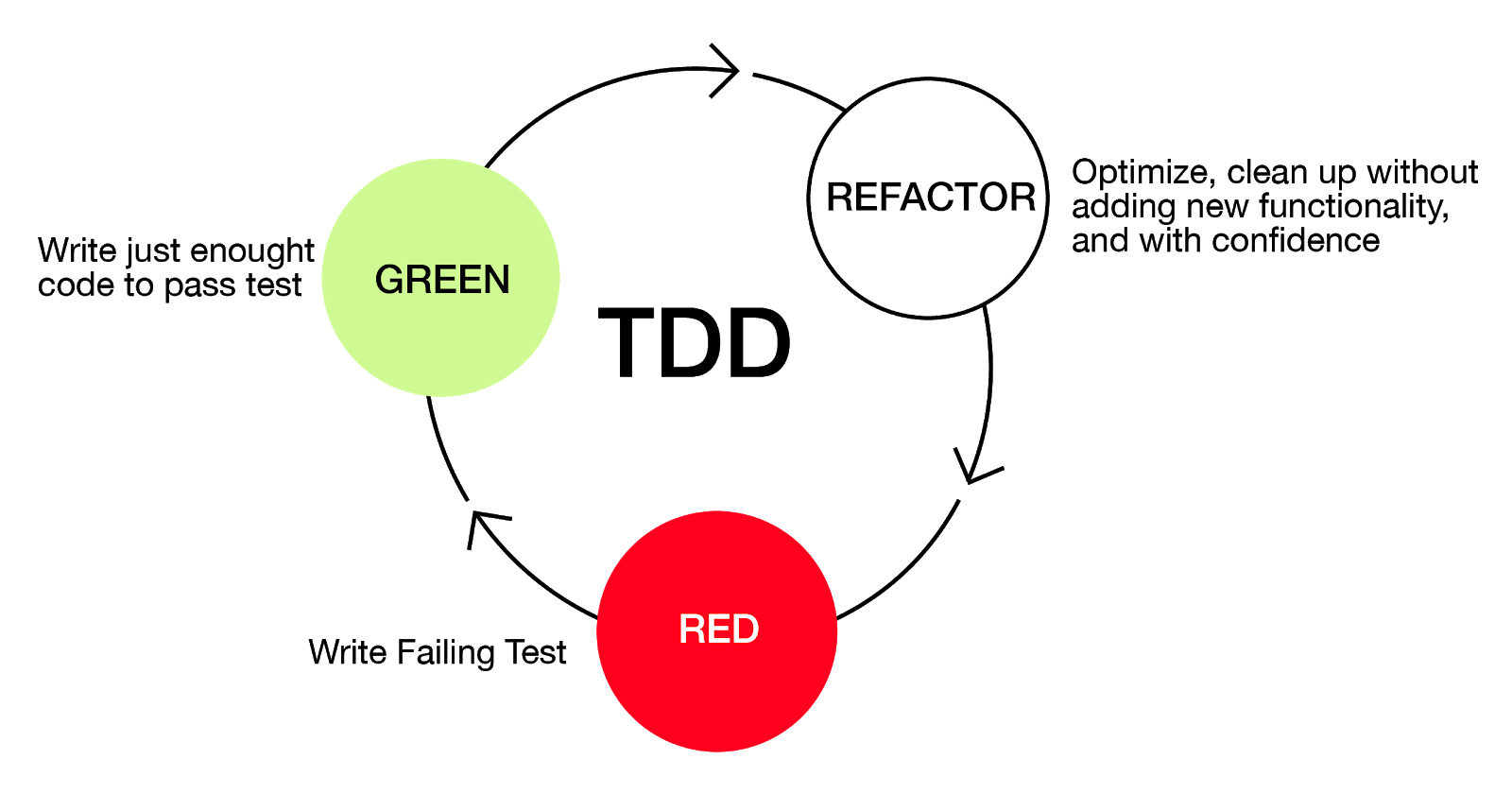 Software refactoring process in Agile