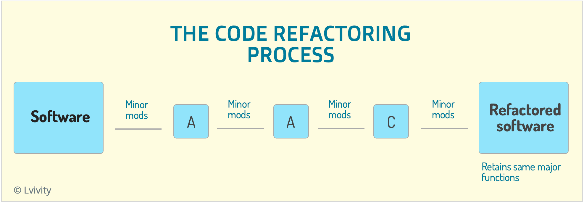 The code refactoring process