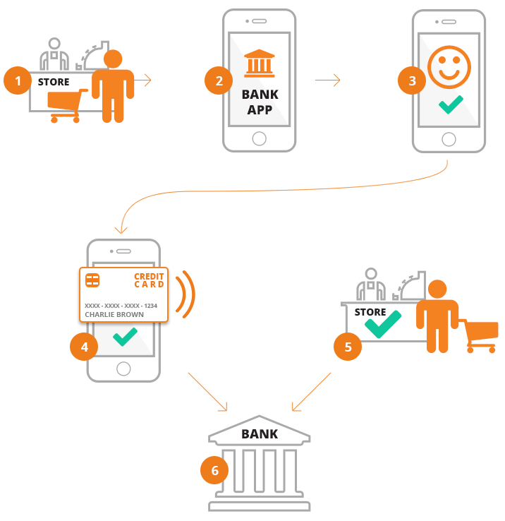 How do mobile payments work