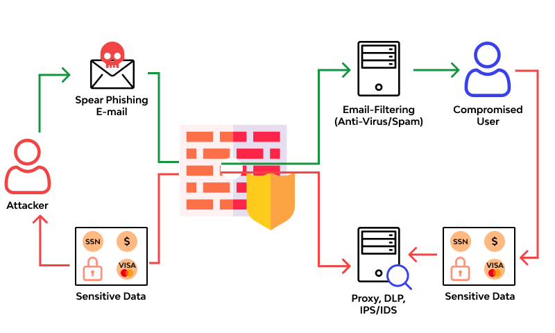 Sensitive Data Exposure attack