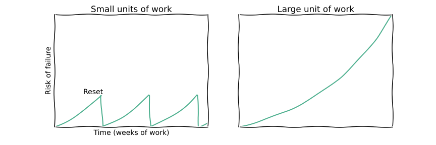 Short iteration approach in software development