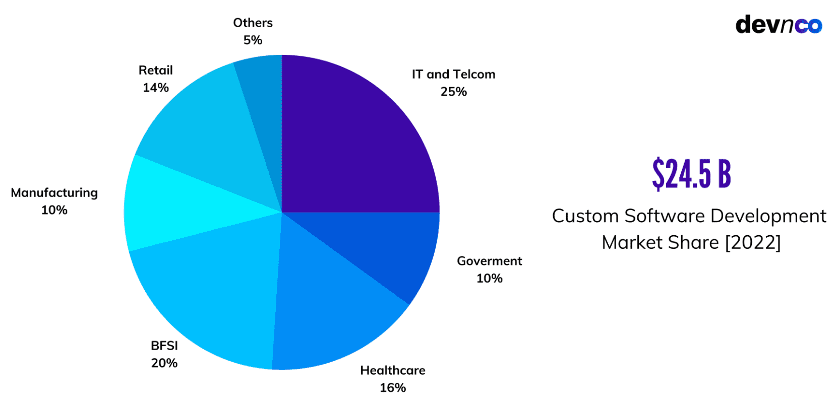 Custom software development market share