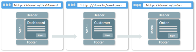 How single-page application work