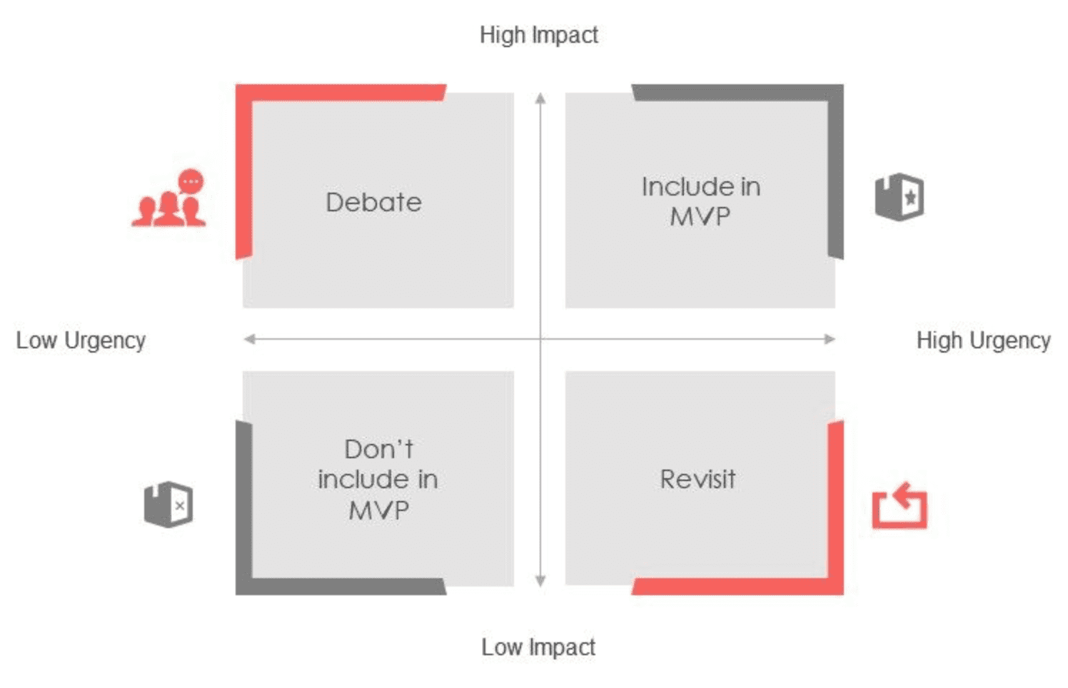 How to Prioritize Your Minimum Viable Product Feature Set (MVP prioritization matrix)