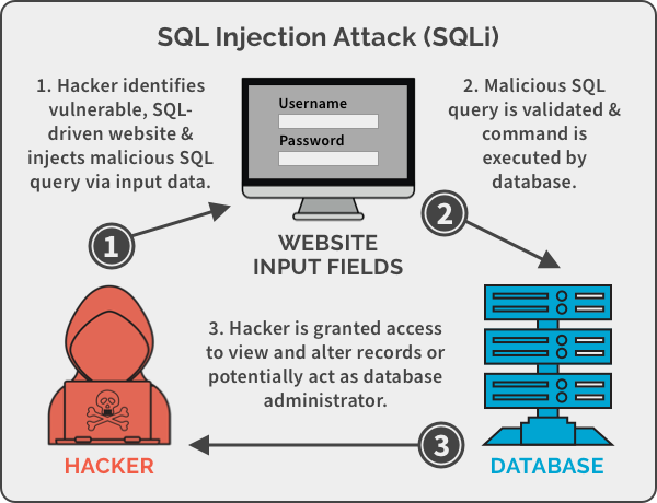 Web SQL Injections Attack security risks