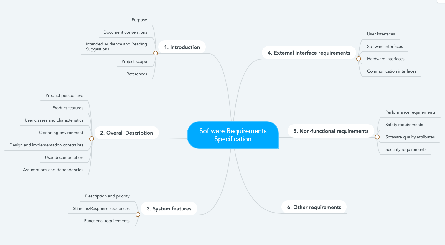 Software requirements document template (example)